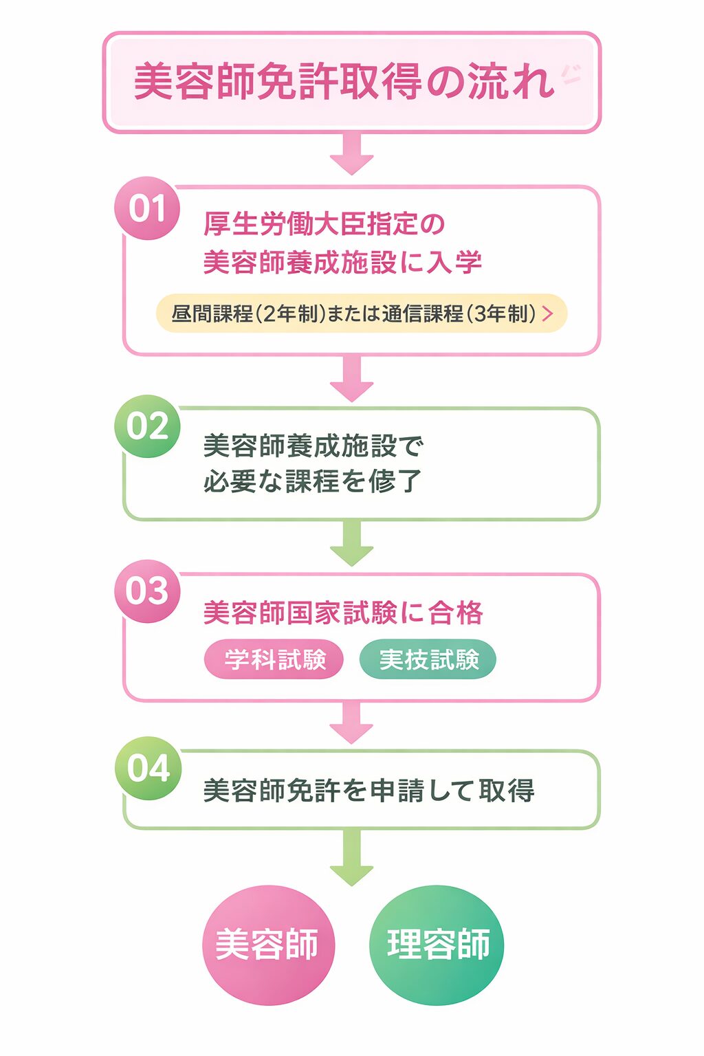 美容師免許（国家資格）の取得までの流れ